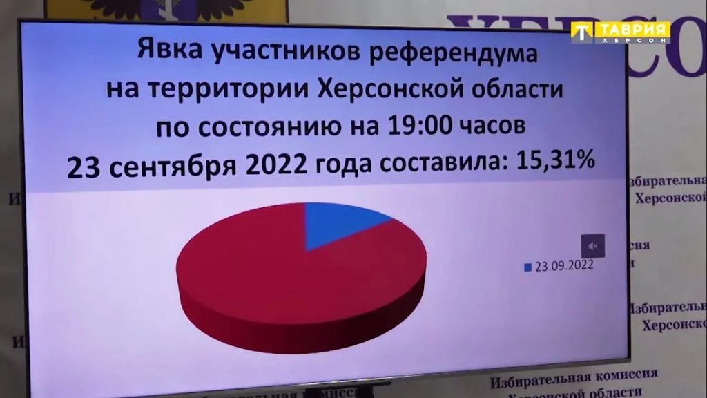 Окупанти нахабно брешуть про кількість учасників «референдуму за Росію» в Херсонській області Інформація про кількість учасників голосування на референдумі
