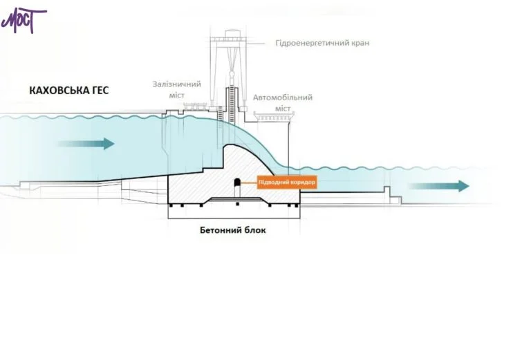 Вибух на Каховській ГЕС був, імовірно, спричинений підривом внутрішнього підводного коридору, – NYT