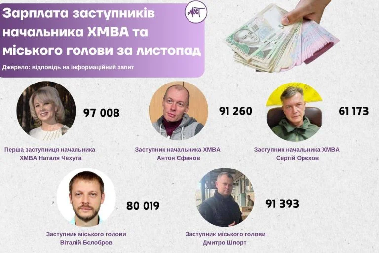 Заробітні плани заступників начальника ХМВА