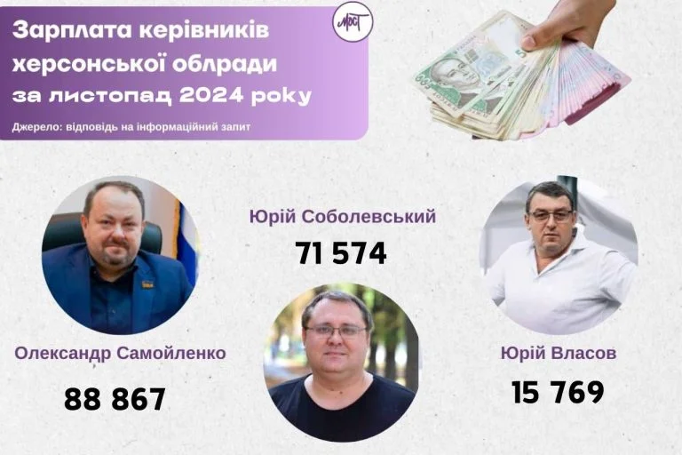 У листопаді керівництво Херсонської облради заробило 176 тис. грн