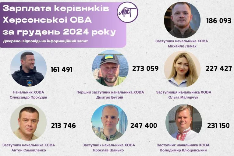 Скільки за грудень заплатили керівництву ХОВА Скільки за грудень заплатили керівництву ХОВА