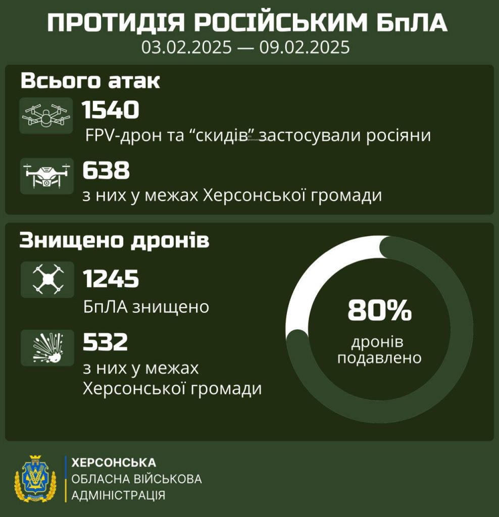 Інформація про протидію російським дронам на Херсонщині 02-09.02.2025