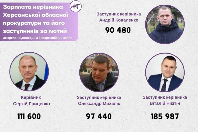 У лютому керівники Херсонської облпрокуратури заробили майже 500 тисяч гривень