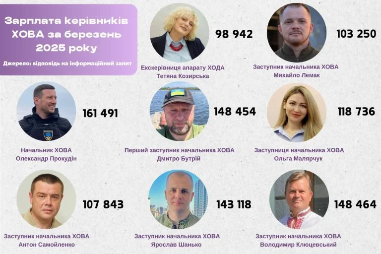 Керівники Херсонської ОВА у березні разом заробили понад 1 млн грн