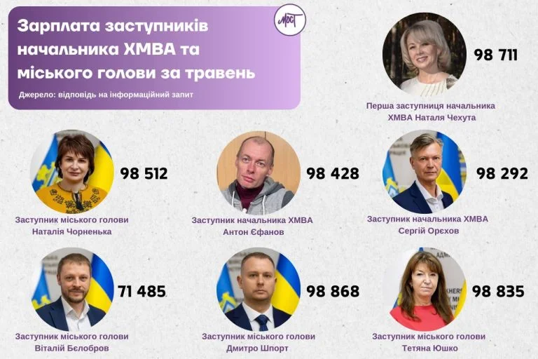 Стало відомо скільки у травні отримали заступники начальника ХМВА