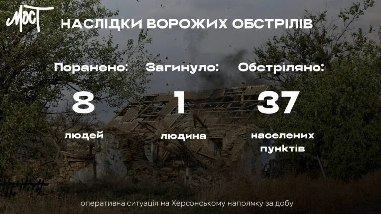 Вчора через ворожі обстріли Херсонщини загинула людина
