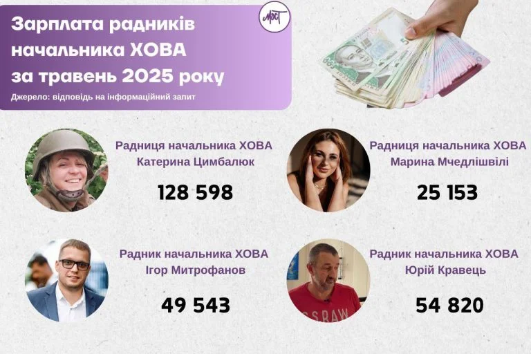 Зарплата чотирьох радників Прокудіна за травень склала майже 260 тисяч гривень