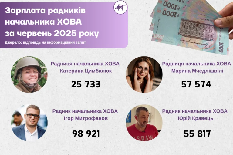 За червень радники начальника Херсонської ОВА заробили трохи більше 230 тисяч гривень