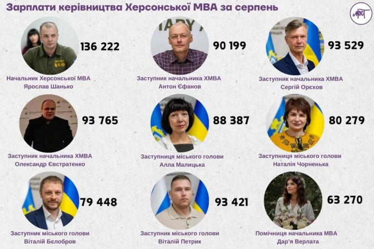 Зарплати керівництва Херсонської МВА за серпень: скільки заробив Ярослав Шанько, його заступники, радники і помічники
