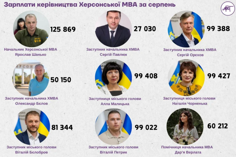 Гроші МВА: скільки заробили Шанько, Бєлобров, Малицька та інше керівництво міста