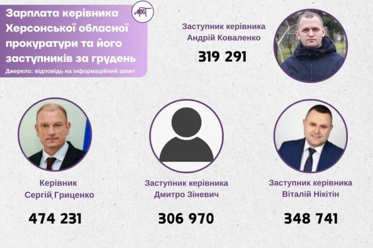 Керівник Херсонської обласної прокуратури у грудні отримав понад 474 тисячі гривень зарплати